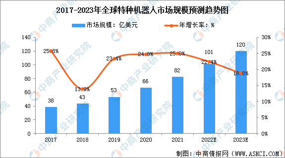 2023年全球及中国特种机器人市场规模预测分析（图）