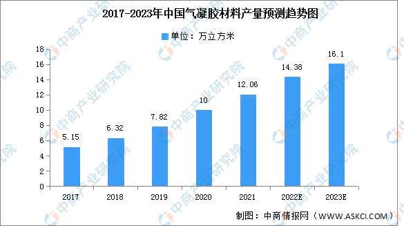 2023年中国气凝胶材料产量及消费量预测分析（图）