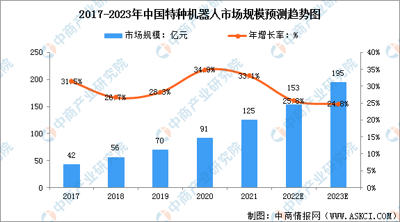 2023年中国特种机器人市场现状及行业发展前景预测分析（图）