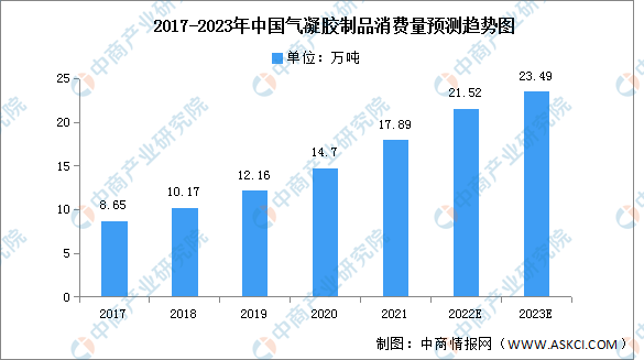 2023年中国气凝胶制品产量及消费量预测分析（图）