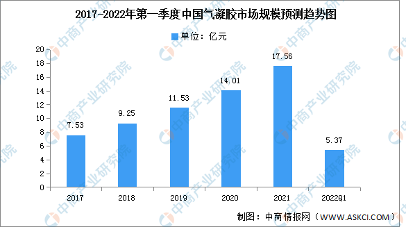 2022年第一季度中国气凝胶市场规模及结构预测分析（图）