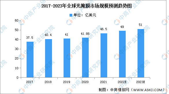 2023年全球光掩模市场规模及下游应用预测分析（图）