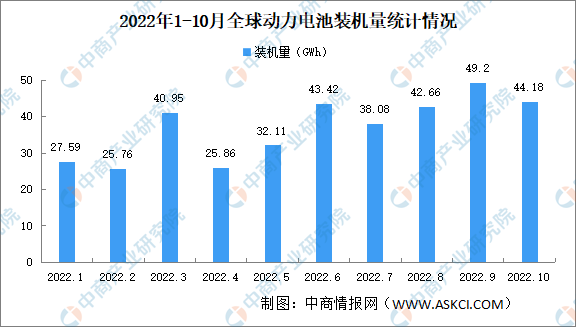 2022年10月全球动力电池装机量情况：宁德时代装机量占比37%（图）