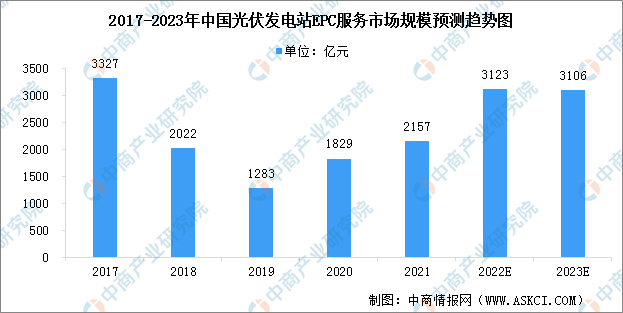 2023年中国光伏发电站综合服务市场现状预测分析（图）