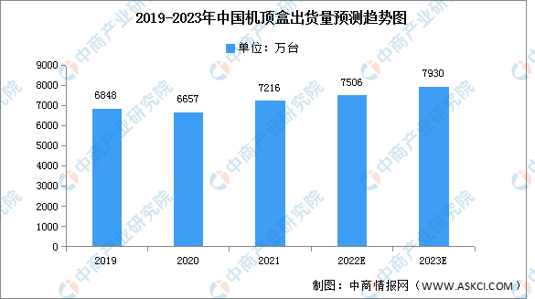 2023年中国机顶盒市场现状及发展趋势预测分析（图）