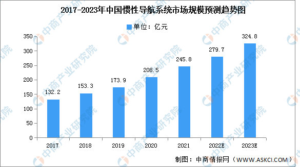 2023年中国惯性导航系统市场规模及结构预测分析（图）