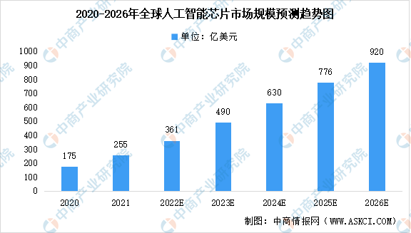 2023年全球及中国人工智能芯片行业市场规模预测：整体快速发展（图）