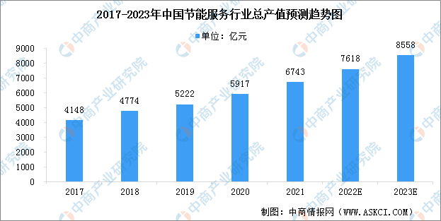 2023年中国综合能源服务行业市场现状预测分析（图）