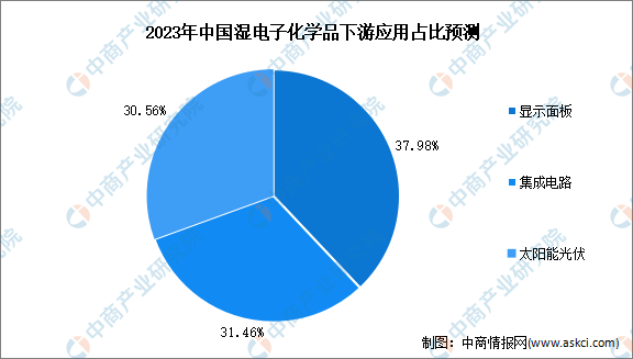 2023年中国湿电子化学品下游应用领域预测分析（图）