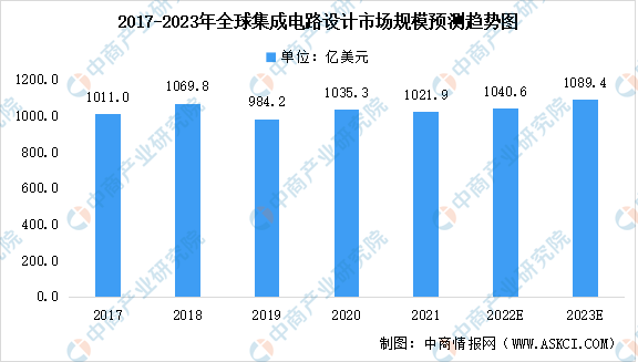 2023年全球及中国集成电路设计行业市场规模预测：发展空间较大（图）