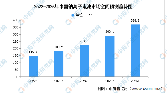 2023年中国钠离子电池市场空间及专利申请情况预测分析（图）