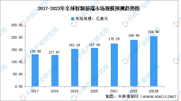 2023年全球射频前端市场规模预测分析（图）