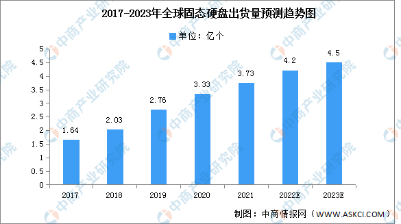 2023年全球固态硬盘出货量及发展趋势预测分析（图）