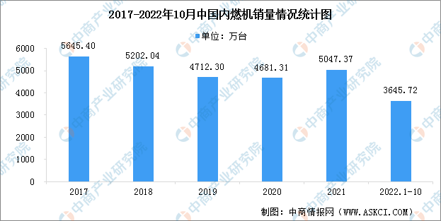 2022年1-10月国内内燃机累计销量3645.72万台 同比下降10.92%（图）