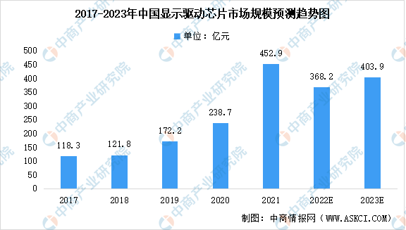 2023年中国显示驱动芯片市场规模及未来发展趋势前景预测分析（图）