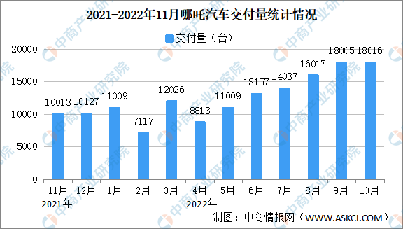 2022年11月造车新势力交付量情况：哪吒汽车第一 小鹏汽车后劲不足（图）