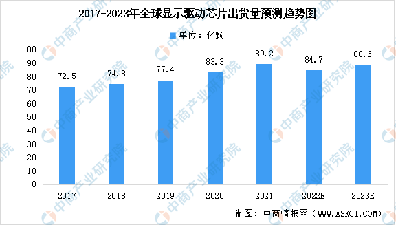 2023年全球显示驱动芯片市场数据预测：AMOLED将为市场的主要增长点（图）