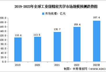 2023年全球精密光学行业市场规模及发展前景预测分析（图）