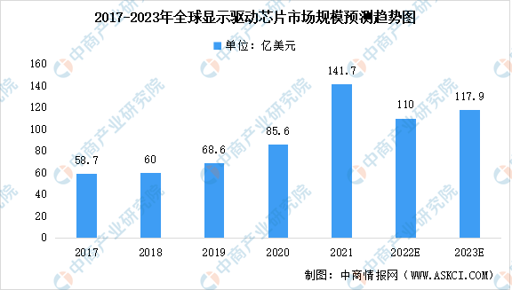 2023年全球显示驱动芯片市场规模及市场竞争格局汇总预测分析（图）