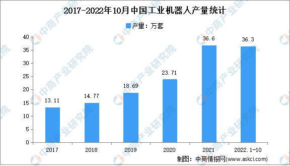 2023年中国智能制造装备市场规模及细分市场分析（图）