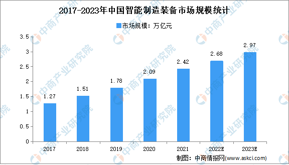 2023年中国智能制造装备市场规模及发展前景预测分析