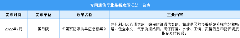 2022年中国专网通信行业最新政策汇总一览（图）