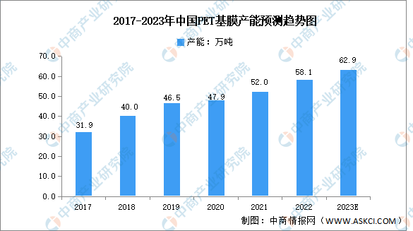 2023年中国PET基膜市场现状及企业分布预测分析（图）