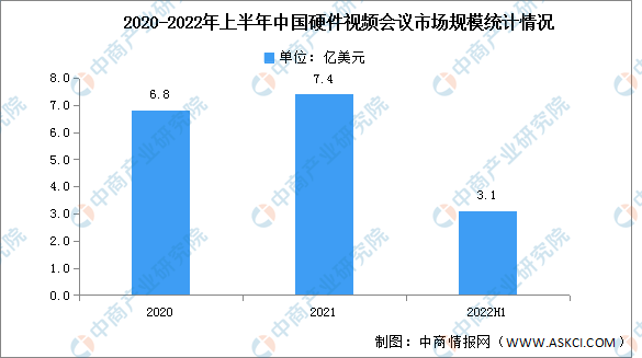 2022年上半年中国硬件视频会议市场规模及竞争格局分析（图）