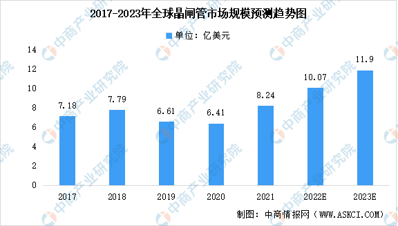 2023年全球及中国晶闸管行业市场规模预测：市场成长性增长稳定（图）