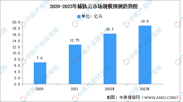 2023年中国城轨云市场规模及竞争格局预测分析（图）