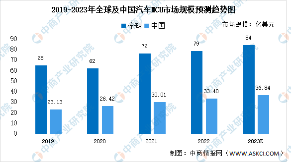 2023年全球及中国汽车MCU行业市场规模及竞争格局预测分析（图）