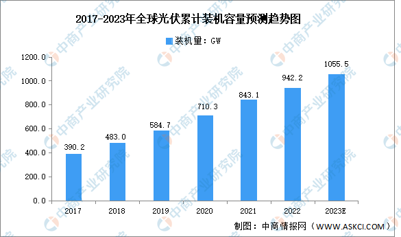 2023年全球光伏装机量及分布预测分析（图）