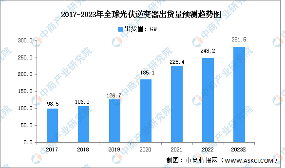 2023年全球光伏逆变器出货量及发展趋势预测分析（图）