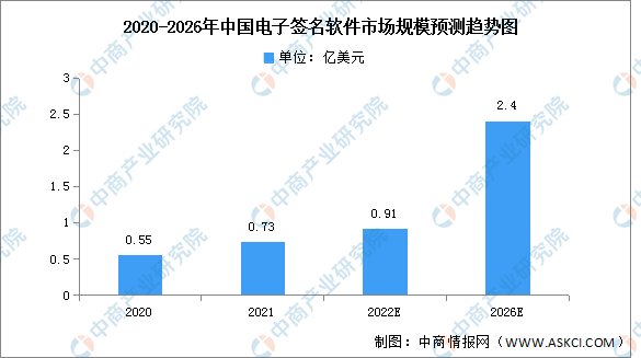 2023年中国电子签名软件市场规模及竞争格局预测分析（图）