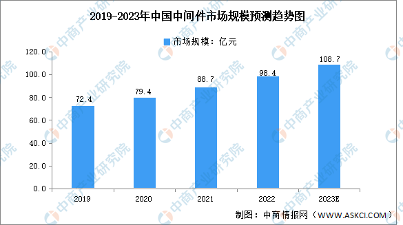 2023年中国中间件产品市场规模及发展前景预测分析（图）