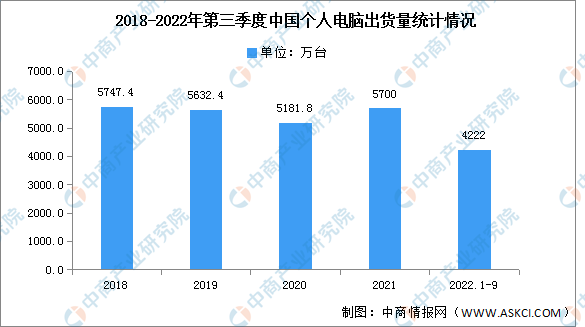 2022年前三季度中国个人电脑市场分析：出货量下降13%（图）