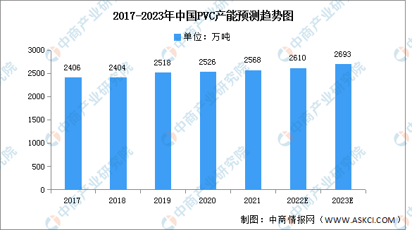 2023年中国PVC行业产能及产量预测分析（图）