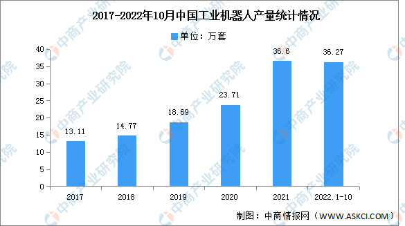 2023年中国工业机器人产量及投融资情况预测分析（图）