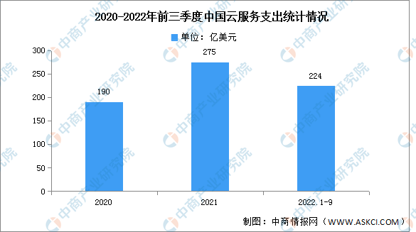 2022年第三季度中国云服务市场规模及竞争格局分析（图）