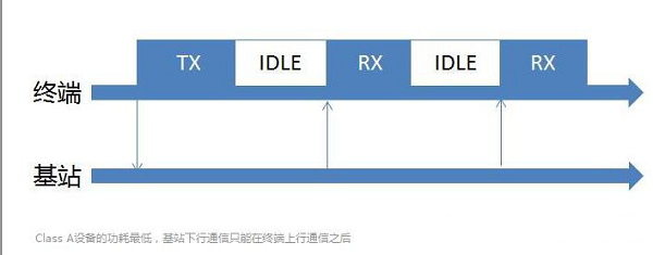 LoRa低功耗的秘诀是什么？怎么挑选合适的无线传输lora模块？