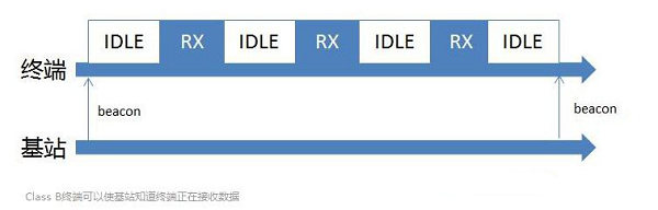 LoRa低功耗的秘诀是什么？怎么挑选合适的无线传输lora模块？