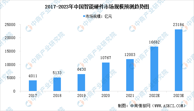 2023年中国智能终端行业市场现状预测分析：市场规模增长（图）