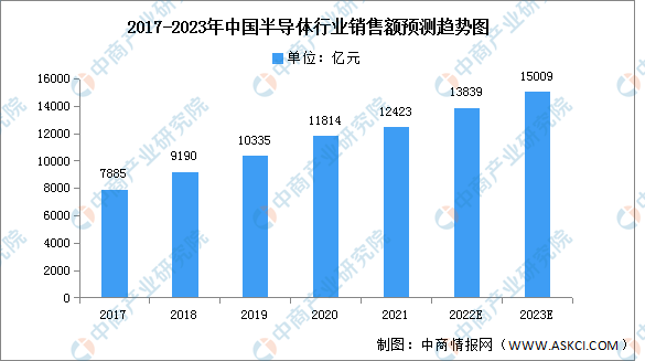 2023年中国半导体行业销售额及投融资情况预测分析（图）