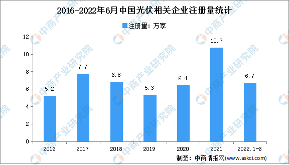 现存相关企业54.1万家：2022年上半年中国光伏企业大数据分析