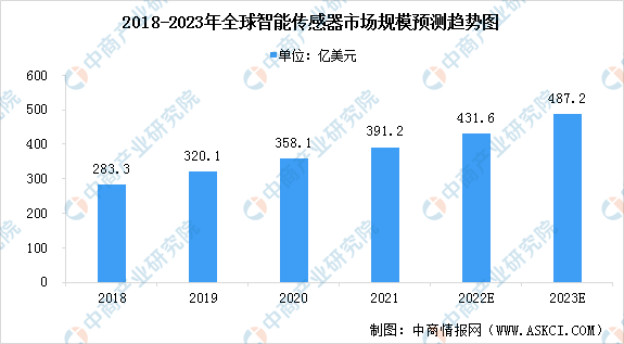 2023年全球及中国智能传感器市场规模预测分析（图）