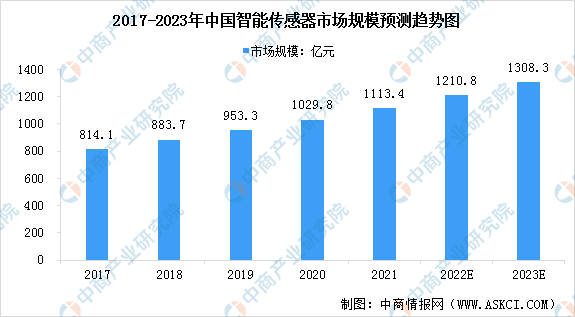 2023年中国智能传感器市场现状预测分析：国产化率较低（图）