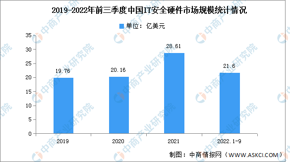 2022年前三季度中国网络安全硬件市场规模及竞争格局分析（图）