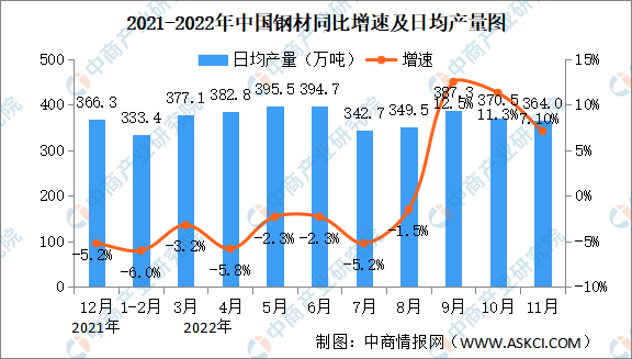 2022年11月中国规上工业增加值增长2.2% 制造业增长2.0%（图）