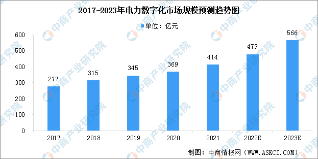 2023年中国电力数字化市场规模预测分析：持续增长（图）