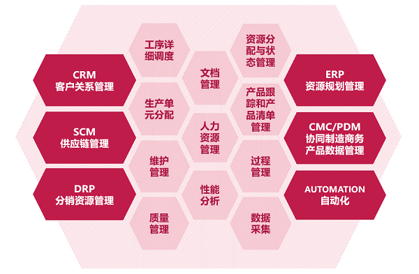 从MES与ERP的异同点，看工厂自动化全景